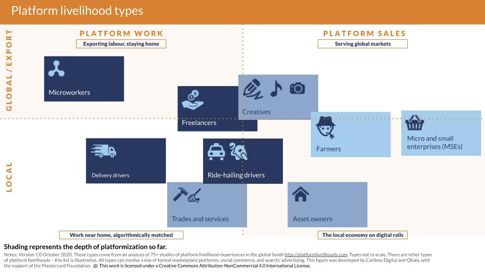 describes nine illustrative kinds of platform livelihood